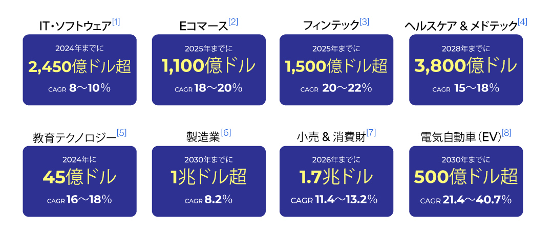 インドの高成長分野と市場潜在力